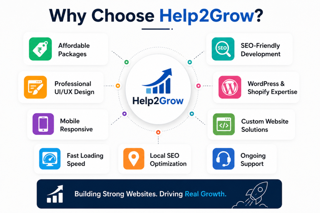 Why Choose Help2Grow infographic showing affordable website development, SEO-friendly development, WordPress and Shopify expertise, mobile responsive design, fast loading speed, local SEO optimization, and ongoing technical support