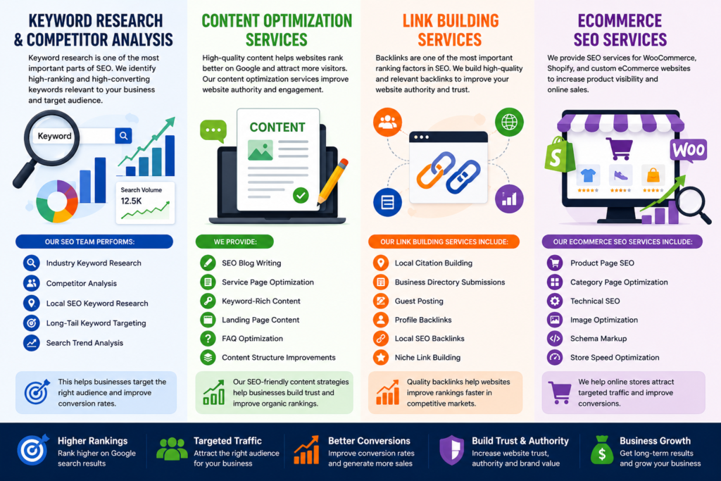 SEO services infographic showing keyword research, competitor analysis, content optimization, link building services, and eCommerce SEO strategies for improving Google rankings and website traffic